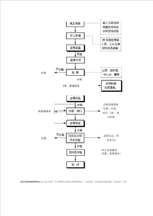 室外给水、中水管网工程监理细则