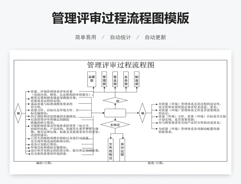 管理评审过程流程图模版