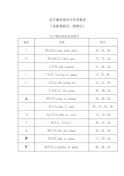 汉字偏旁部首大全名称表(名称带拼音,附例字)