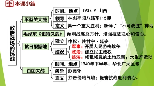 第21课 敌后战场的抗战  课件