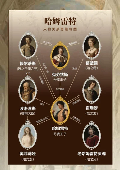 人物关系-哈姆雷特名著优雅风思维导图Word模板