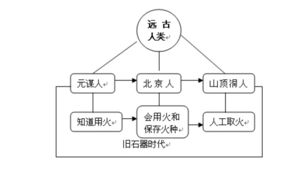 第1课 中国境内早期人类的代表—北京人 课件