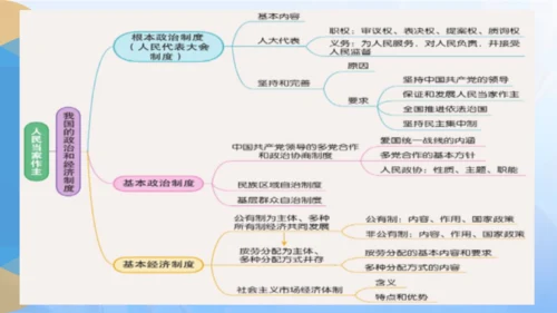 第三单元 人民当家作主【期末串讲课件】(共35张PPT)