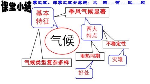 人教版（人文地理） 下册4.2.2 季风的影响 课件