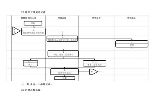 房地产公司现场操作流程表.docx