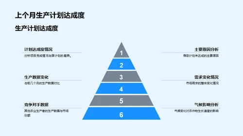 农业生产效益分析