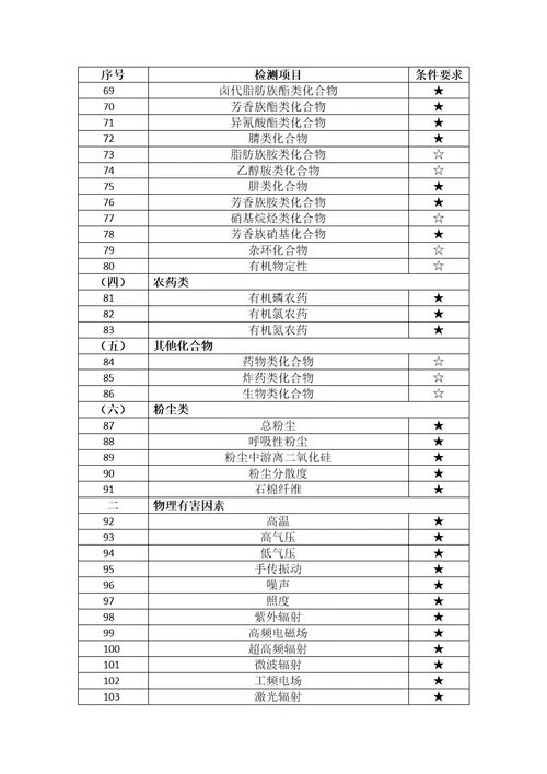 职业卫生技术服务机构职业病危害因素检测项目要求