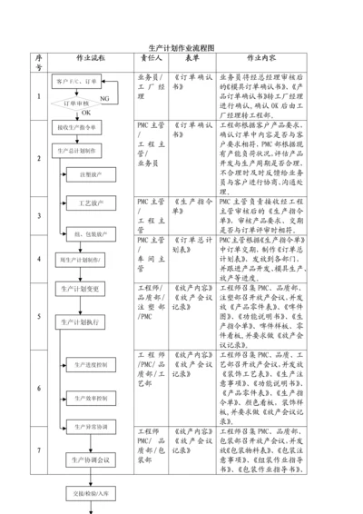 7 生产计划作业流程图.docx