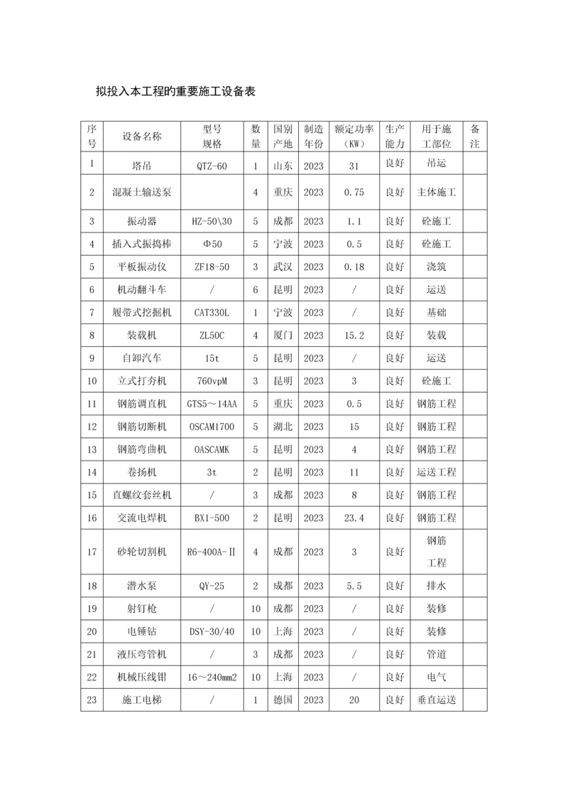 拟投入本工程的主要施工设备表检测仪器.docx