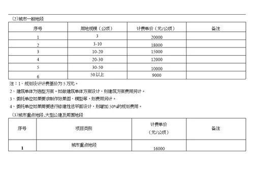 城市规划及景观设计收费标准 国家