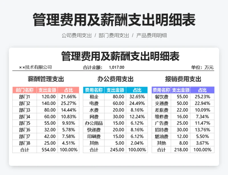 管理费用及薪酬支出明细表