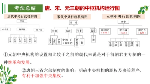 （考点串讲PPT）第二单元 辽宋夏金元时期：民族关系发展和社会变化 - 2023-2024学年七年级