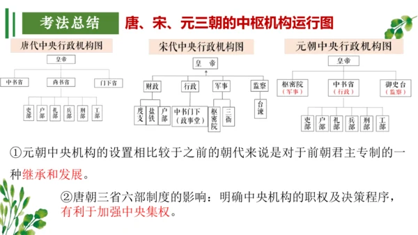 （考点串讲PPT）第二单元 辽宋夏金元时期：民族关系发展和社会变化 - 2023-2024学年七年级