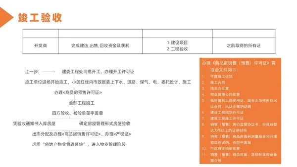 橙色简约风房地产开发流程培训课件