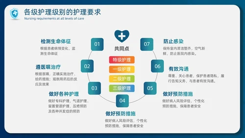 蓝色简约商务护士医务分级护理制度培训总结PPT