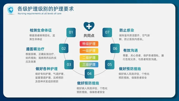 蓝色简约商务护士医务分级护理制度培训总结PPT