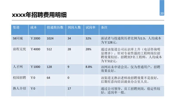 公司企业人事行政部门工作总结PPT模板