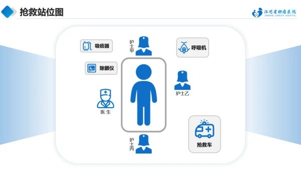 急诊抢救中的医护配合与组织管理通用PPT模板
