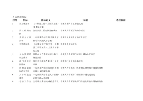 某有限公司各部门KPI绩效指标.docx