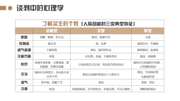 企业销售谈判技巧培训通用PPT模板