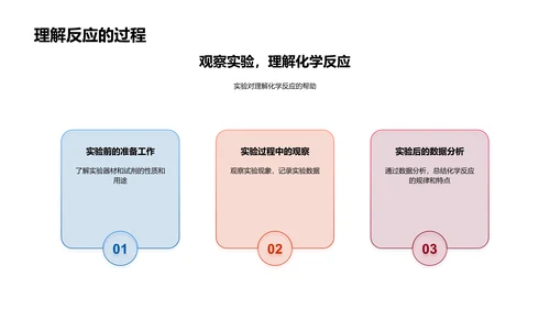 高中化学反应讲解PPT模板