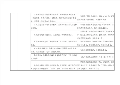 萍乡市城区城市管理工作绩效考评暂行办法