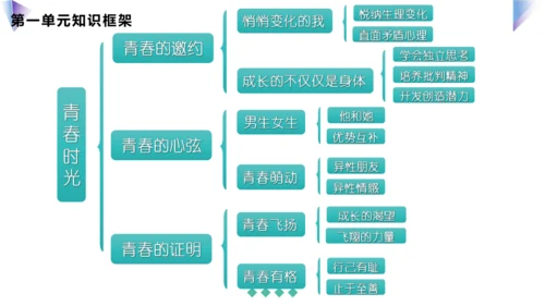 第一单元 青春时光 复习课件(共42张PPT)