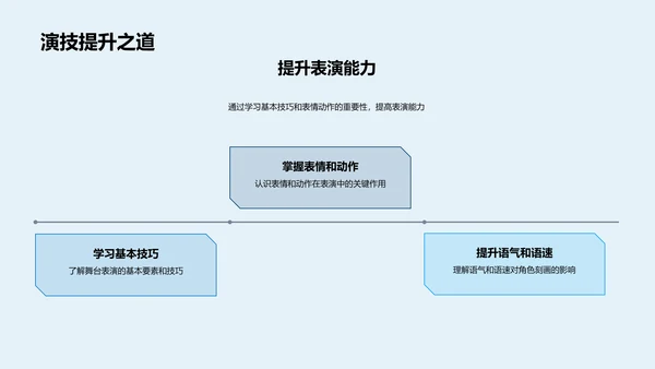 英语戏剧学习PPT模板