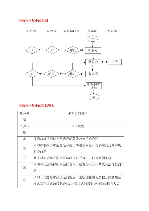 采购供应链管理之采购合同协议书制定流程图