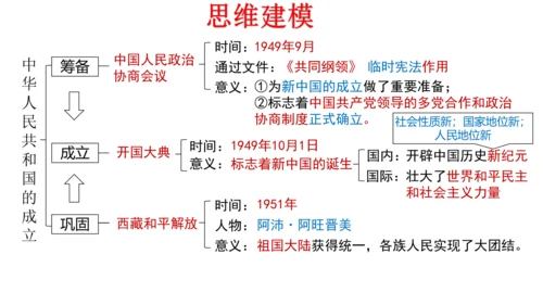 第一单元中华人民共和国的成立和巩固  单元复习课件