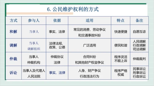 【核心考点】第二单元 理解权利义务 复习课件(共41张PPT)