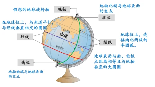 1.2 地球与地球仪（第2课时课件27张）