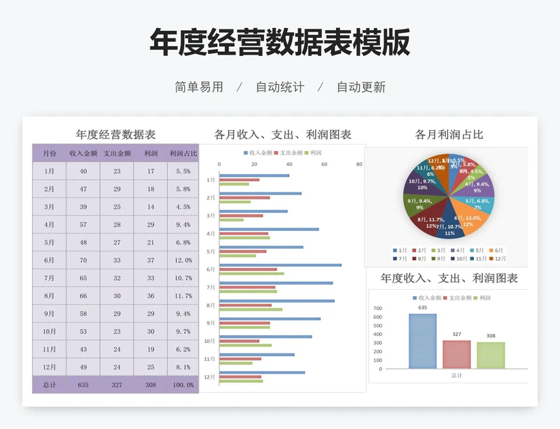 年度经营数据表模版