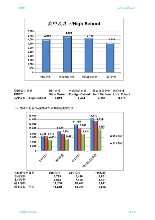 南平地区毕业生薪酬调查报告