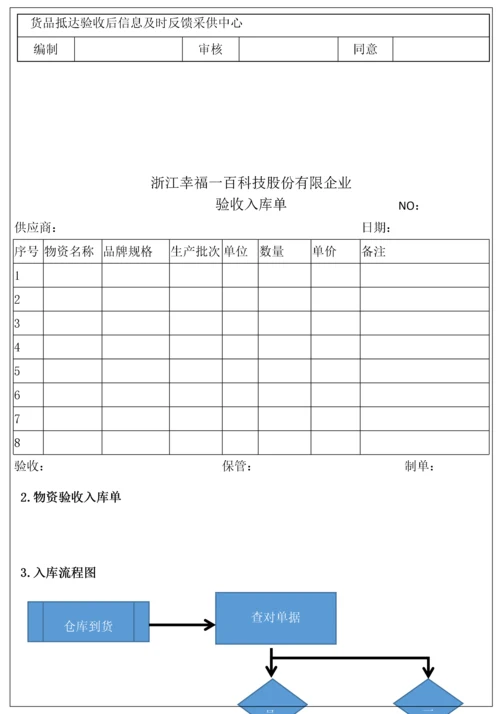 仓库业务操作手册.docx