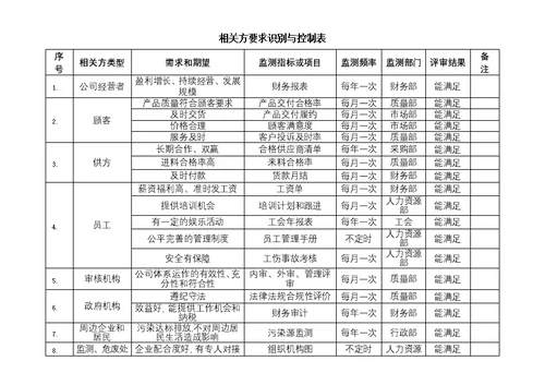 相关方要求识别与控制表