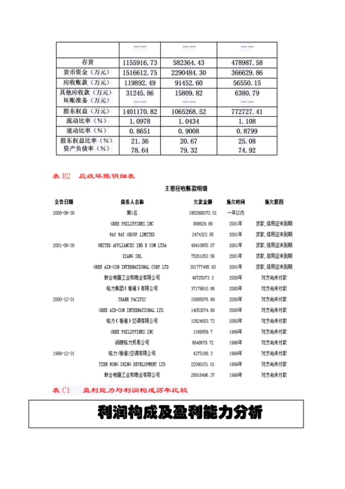 2023年财务管理大作业格力电器财务分析.docx