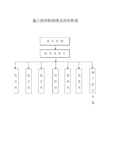 施工组织机构及岗位职责