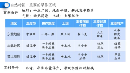 6.1自然特征与农业（课件28张）-人教版地理八年级下册