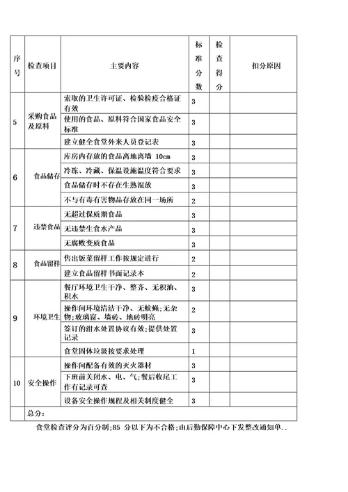 食堂日常管理及考核细则