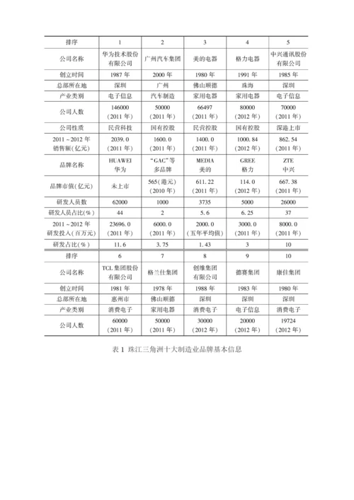 珠三角大型品牌制造企业设计竞争力研究.docx