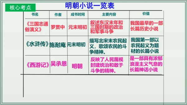 第三单元 明清时期：统一多民族国家的巩固与发展 单元复习课件