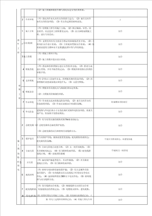 施工现场安全隐患排查记录表