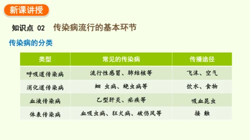 8.1.1传染病及其预防-八年级生物人教版下学期同步精品课件(共39张PPT)