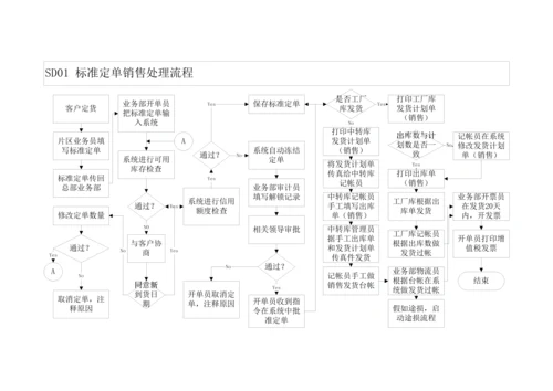 公司销售业务标准流程介绍.docx