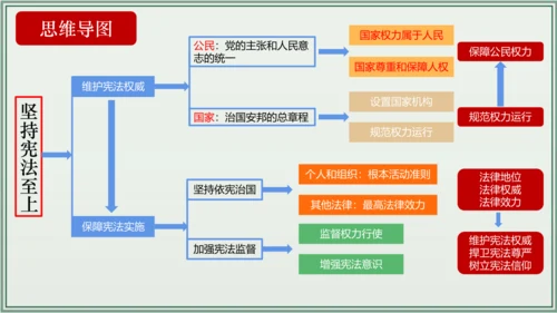 《讲·记·练高效复习》 第一单元 坚持宪法至上 八年级道德与法治下册 课件(共30张PPT)