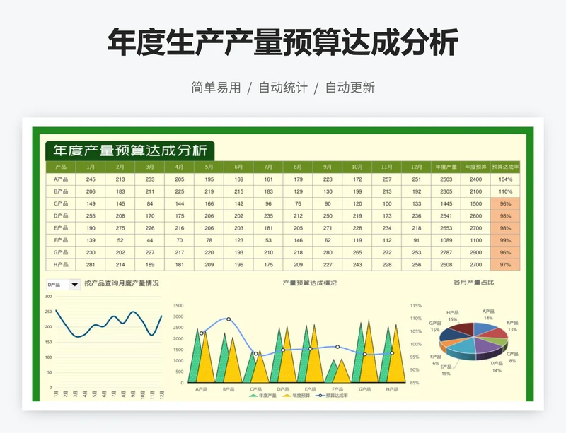 年度生产产量预算达成分析