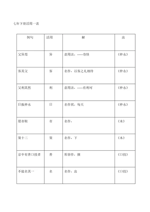 初中词类活用一览表格改