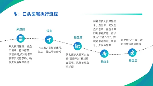 蓝绿渐变简约商务护理查对制度配许PPT模板