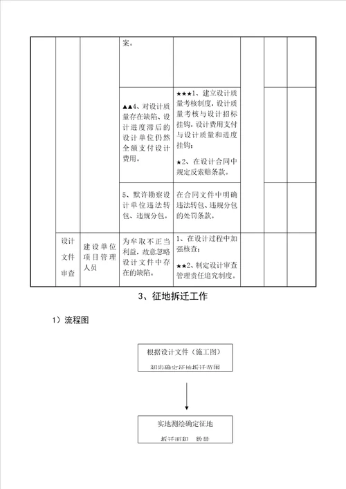 建设工程图廉政风险点防控措施一览表